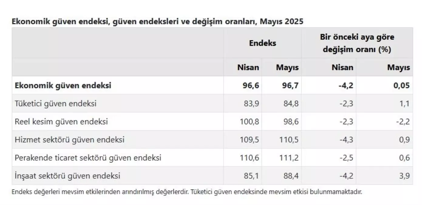Ekonomik Güven Endeksi Mayıs'ta Artış Gösterdi