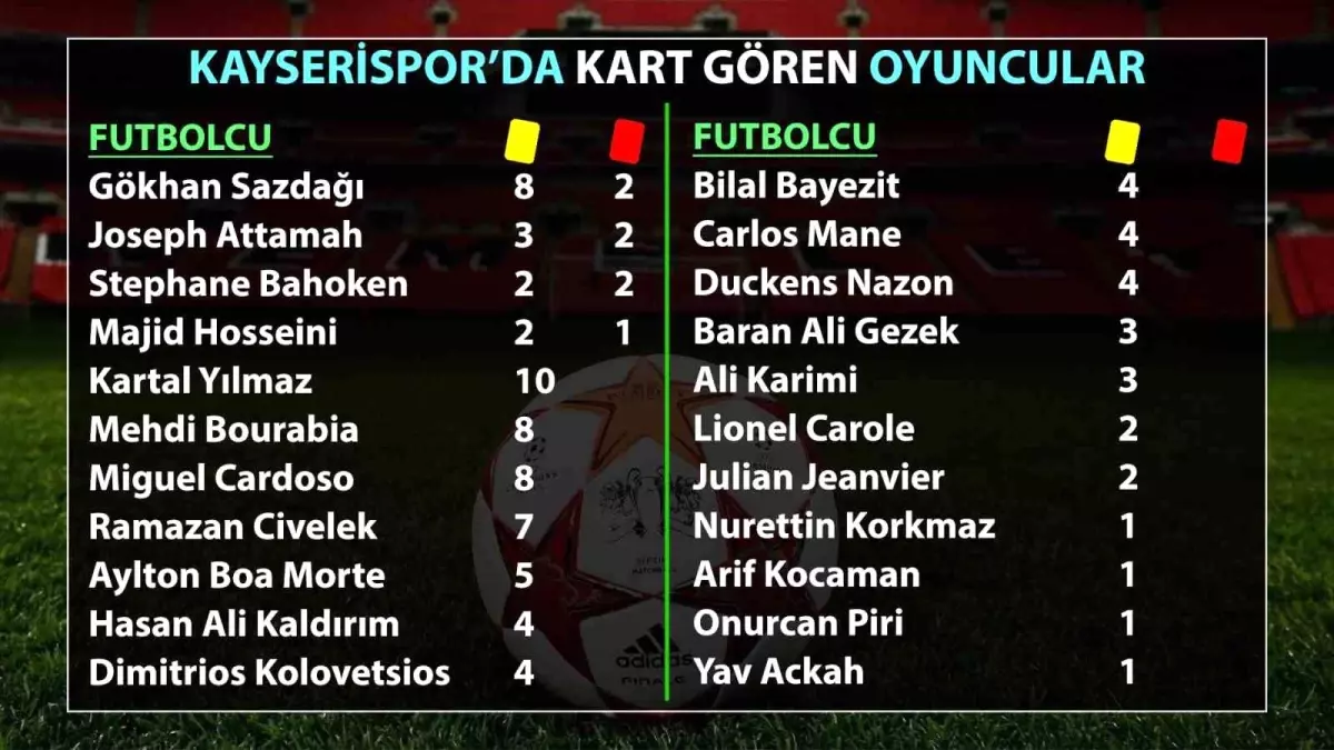Kayserispor'un Kart Ceza Rüzgarı